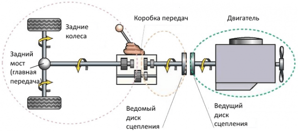 Схема передачи крутящего момента от двигателя на ведущие колёса