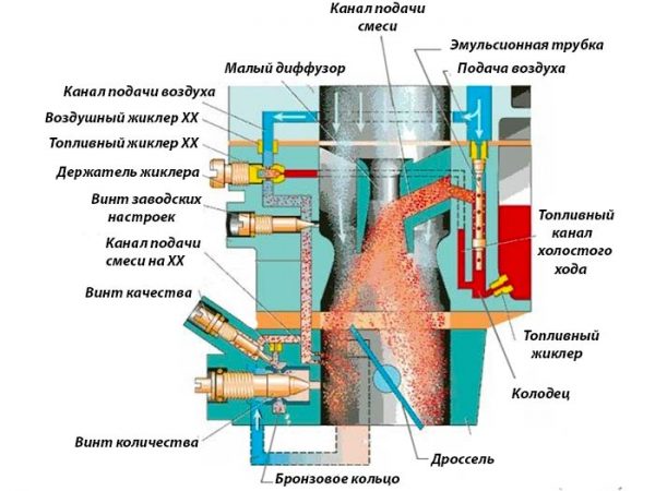 Схема работы карбюратора ДААЗ 2105