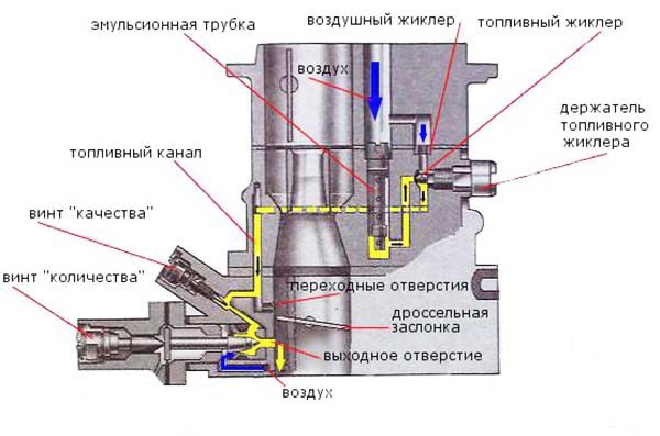 Схема каналов холостого хода карбюратора ДААЗ 2107
