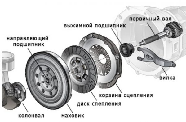 Устройство сцепления ВАЗ 2106