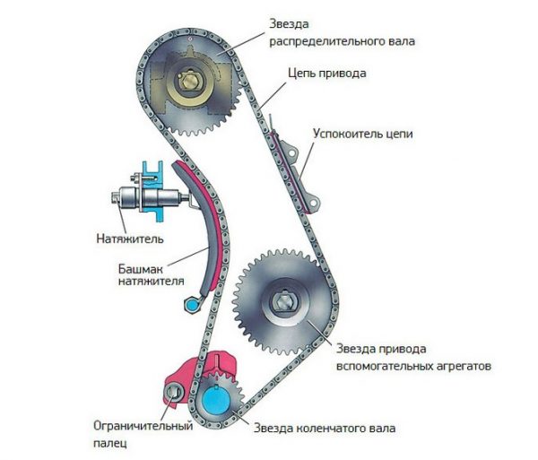 Устройство натяжительной системы ВАЗ 2107
