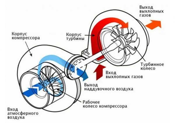 Принцип работы турбины