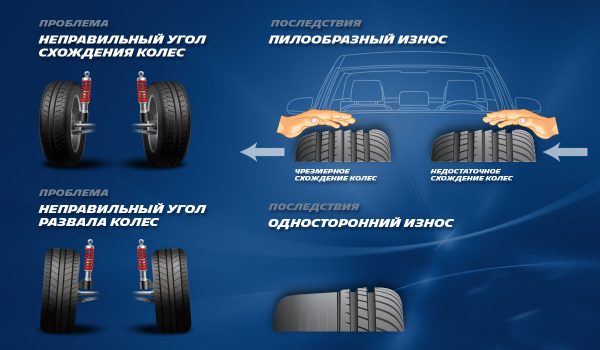 Износ шин
