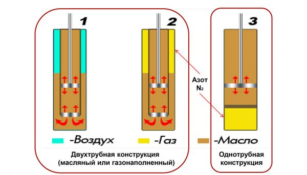 Газо-масляные амортизаторы