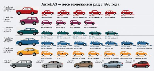 Модельный ряд АвтоВаз